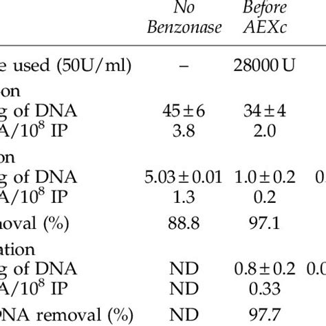 Effect of Benzonase Endonuclease Addition in the Removal of DNA ...