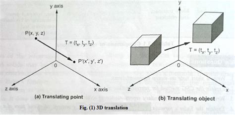 Give 3D transformation matrix for 1. Translation 2. Scaling 3. Rotation ...