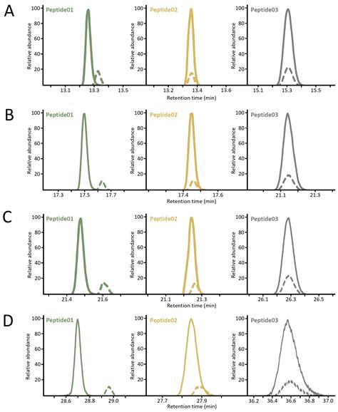 IJMS | Free Full-Text | A Mass Spectrometry Strategy for Protein ...