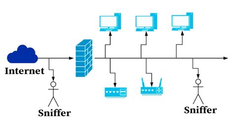 How to Prevent Packet Sniffing Attack | Reasons and Prevention Process ...