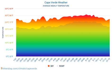 Weather and climate for a trip to Cape Verde: When is the best time to go?