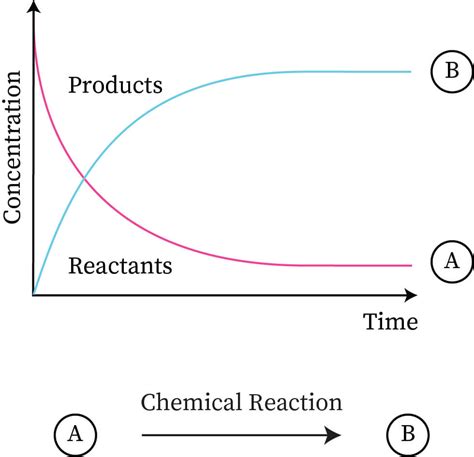 Chemical Kinetics | bartleby