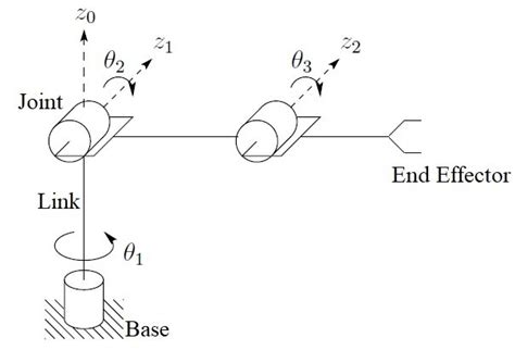 Robotic arm manipulator. | Download Scientific Diagram