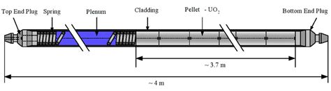 1. Schematic of a fuel rod. | Download Scientific Diagram