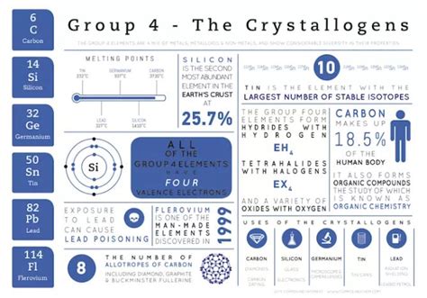 Element Infographics – Group 4 | Compound Interest | Chemistry ...