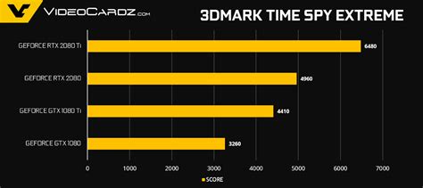 NVIDIA GeForce RTX 2080 Ti and RTX 2080 Official Gaming Benchmarks ...