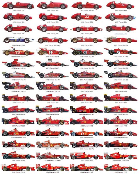 The history of Ferrari F1 cars | GTPlanet