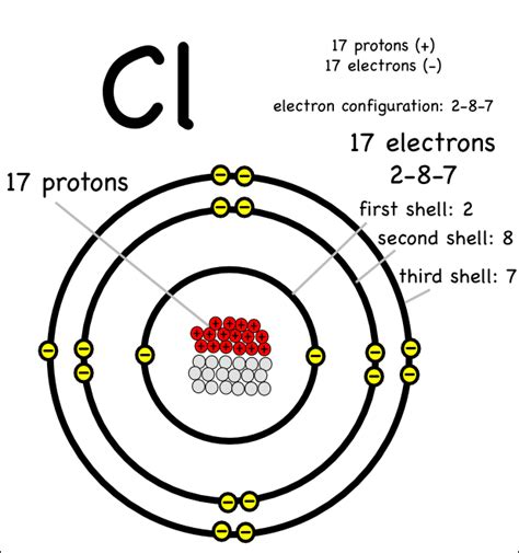 chlorine | Electron configuration, Atom model project, Atom model