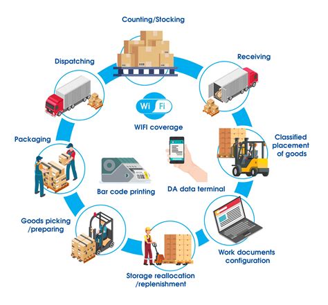 #1 Warehouse Management System | Axanta ERP