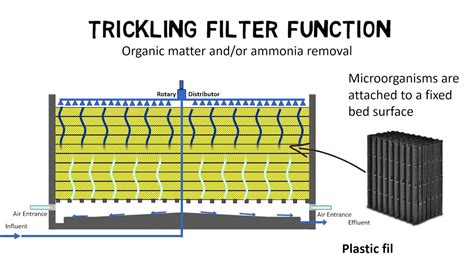 Trickling filter design guideline - How do trickling filters work ...