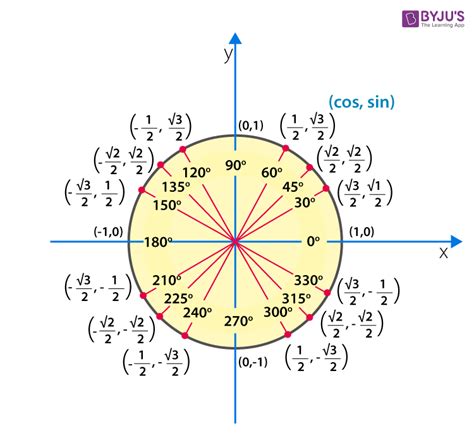 Cos 60 degrees- Value of Cos 60 degree and Other Important Ratios