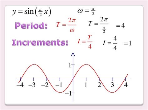 5.4.2 the graphs of sine and cosine