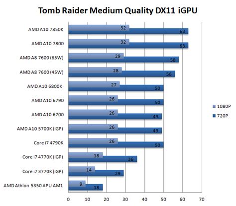 AMD A10-7800 Kaveri APU review (Page 9)