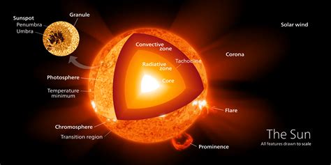 How Does The Sun Produce Energy? - Universe Today