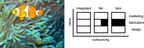 Third figure: clownfish–anemone symbiosis (left) and business ...