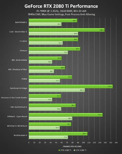 GeForce RTX 2080 Ti and RTX 2080 Review Roundup