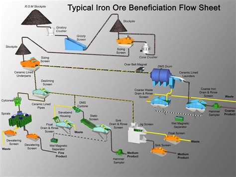 Iron Ore Processing Flow Sheet