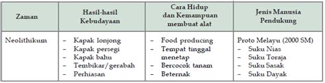 Blogku: Tabel Tentang zaman pra aksara dan manusia pendukung