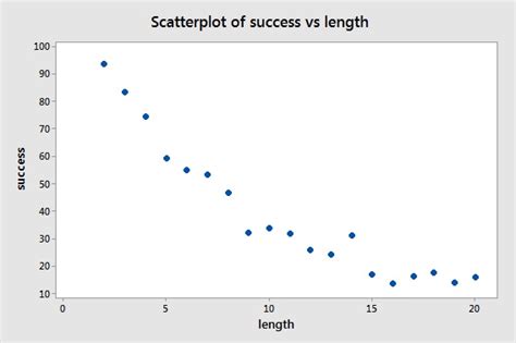 Create a Basic Scatter Plot | STAT 501