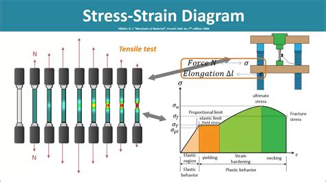 Engineering Tensile Stress Strain Diagrams