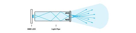 Light Pipe Design Guide - Fundamentals of LED Light Pipes - VCC