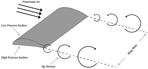 A diagram of the formation of wingtip vortices in an idealised flow ...