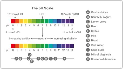 The pH Scale | Process Analytics