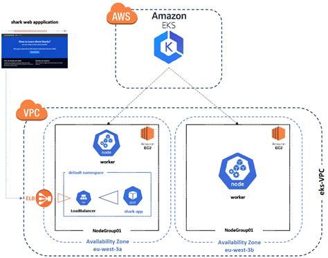 GitHub - davar-playgrounds/aws-eks-1: This project provides several ...