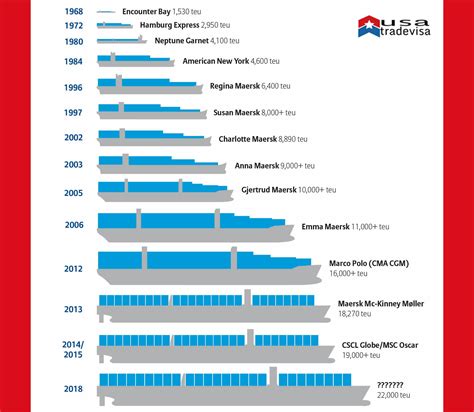 CONTAINER SHIP CATEGORIES, usatradevisa