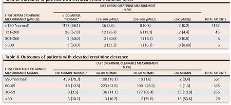 Creatinine Levels Chart: A Visual Reference of Charts | Chart Master