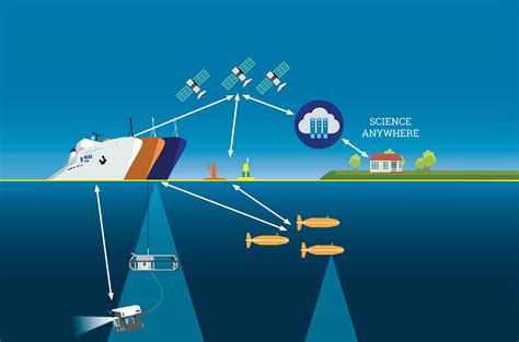 Marine Technology Innovation Enables Ocean Science – Saildrone