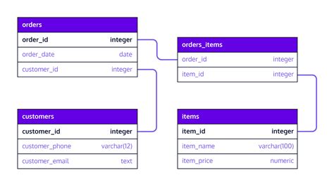 Schema Design and Data Organization in SQL and NoSQL Databases