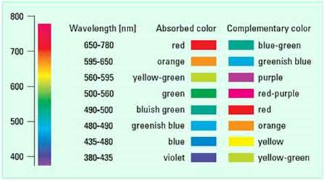 Visible Spectrums (Color) | Department Of Chemical Engineering