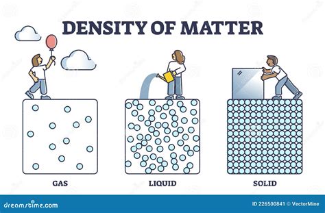 Density Of Matter With Gas, Liquid And Solid Particle States Outline ...