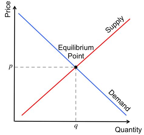 Supply and Demand | Brilliant Math & Science Wiki