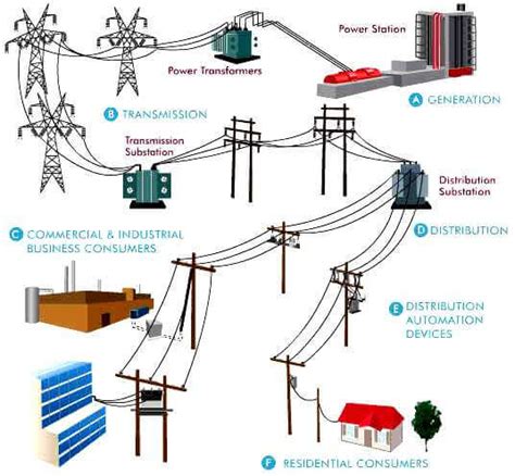 Electrical Power Distribution - Inst Tools