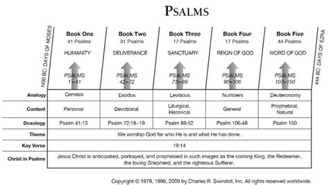 Book of Psalms Overview - Insight for Living Ministries | Bible study ...