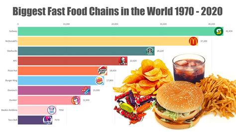 Top 10 Largest Fast Food Chains In The World 2020 Top Fast Food Chains ...