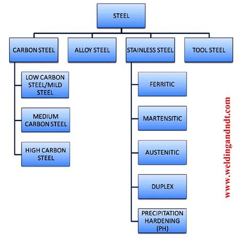 Classification of steel | Welding and NDT