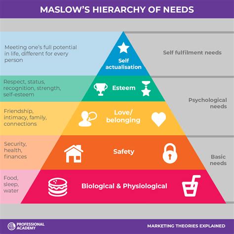 Marketing Theories - Maslow's Hierarchy of Needs