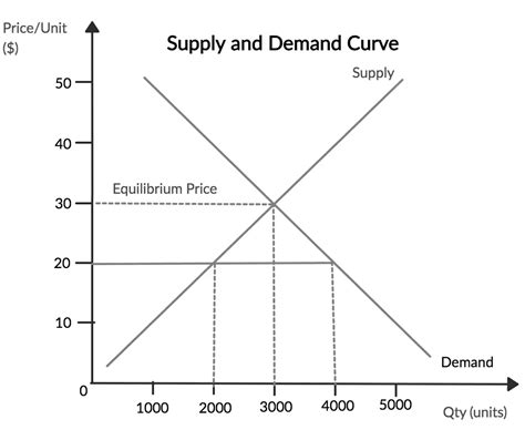 What is Supply and Demand? (Curve and Graph) - BoyceWire