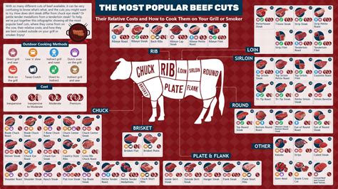 Beef Cuts Chart, with Photos, Names, and Cooking Tips