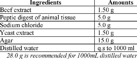 Composition of nutrient agar medium | Download Scientific Diagram