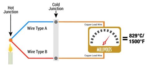 How Does A Thermocouple Work? Working Principle And Operation.