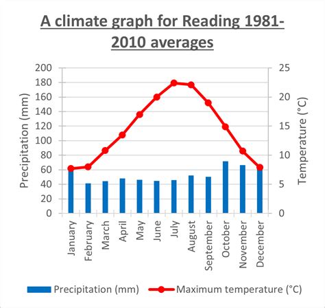 √ Sahara Desert Climate Graph