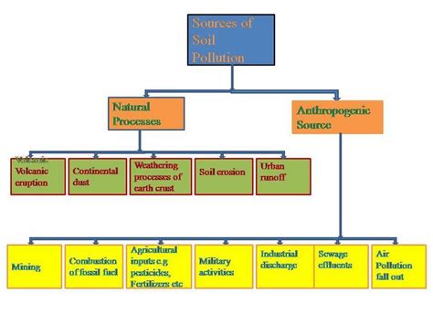 2 Sources of Soil Pollutants | Download Scientific Diagram