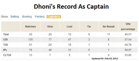 Dhoni-Captaincy-Record – Indian