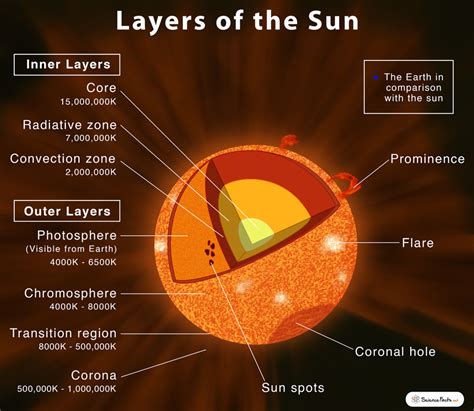 Layers of the Sun: Structure & Composition with Diagram