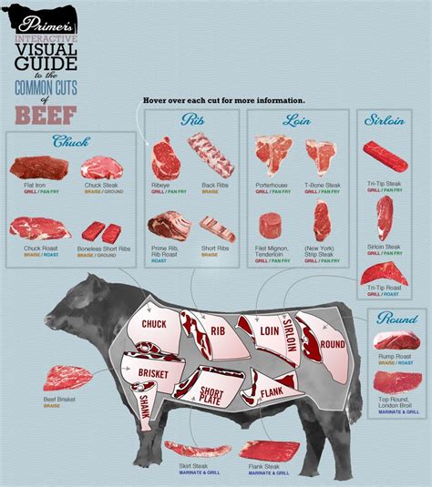 An Interactive Visual Guide to the Common Cuts of Beef | Primer, Meat ...