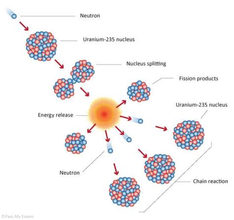 Basics of Nuclear Fission - Nuclear Power